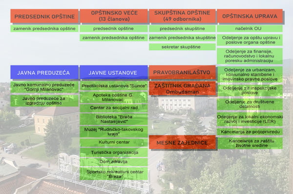 Sve što treba da znam o strukturi lokalne samouprave (01)