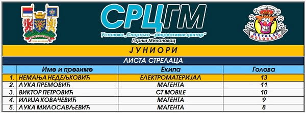 Lista strelaca juniori 2 1