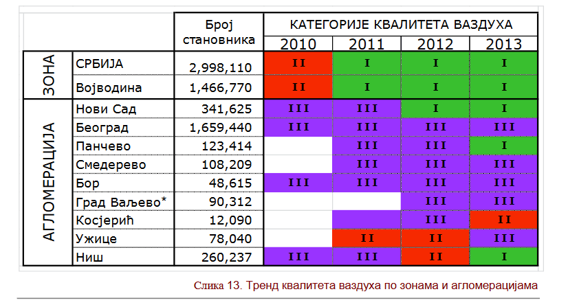 U godišnjim izveštajima koje objavljuje agencija, vazduh se na većem delu teritorije srbije več deceniju označava kao “čist” iako podaci govore suprotno. Kakvo je pravo stanje?