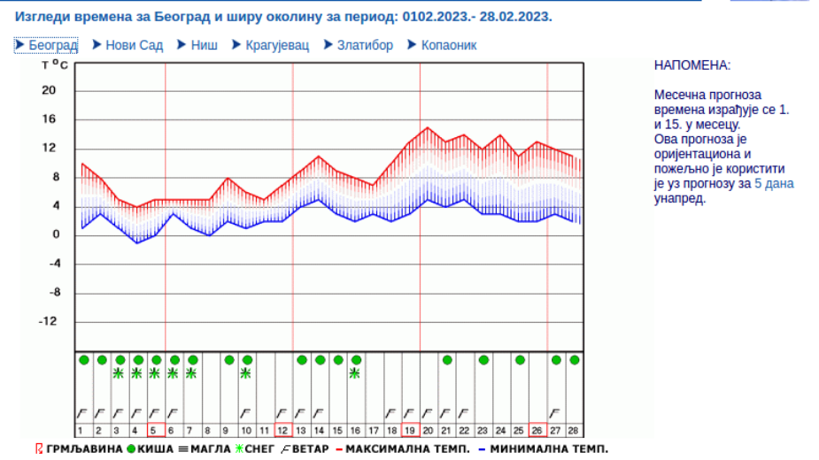 Prognoza hidmet gov