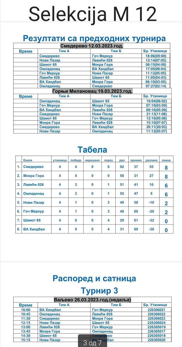 Rezultati i tabela m 12