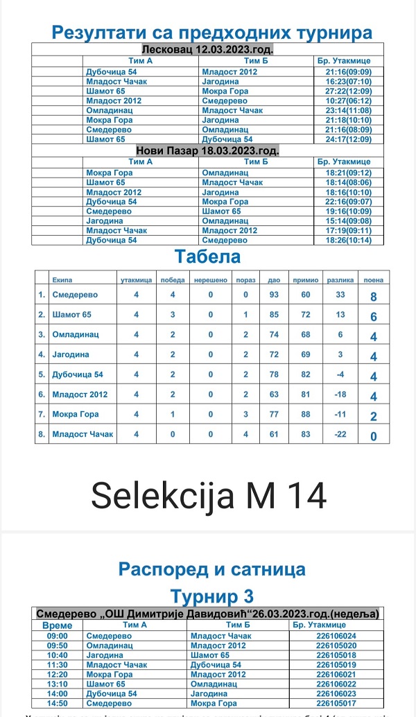 Rezultati i tabela m 14