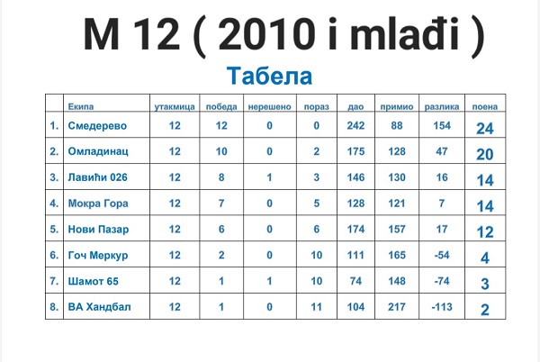 Tabela super lige za m12