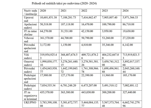 Prihodi od sudskih taksi po sudovima 2020-2024 izvor srbija. Gov. Rs