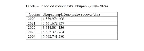 Prihodi od sudskih taksi ukupno 2020-2024  izvor srbija. Gov. Rs