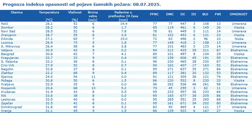 Prognoza rhmz od opasnosti od požara danas u srbiji